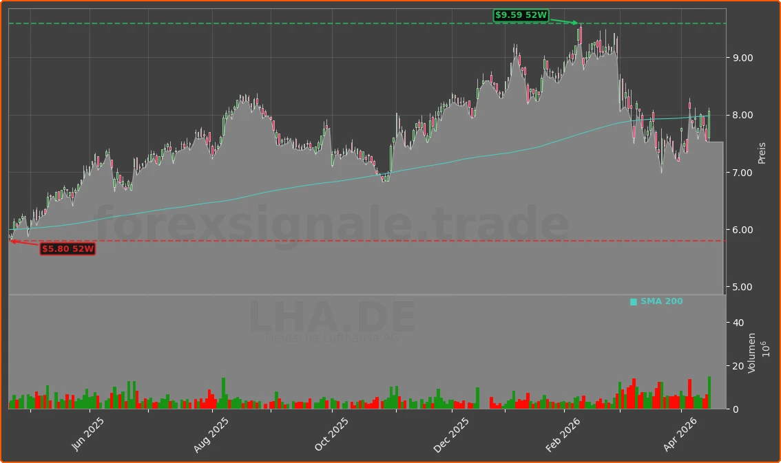 LHA.DE Chart