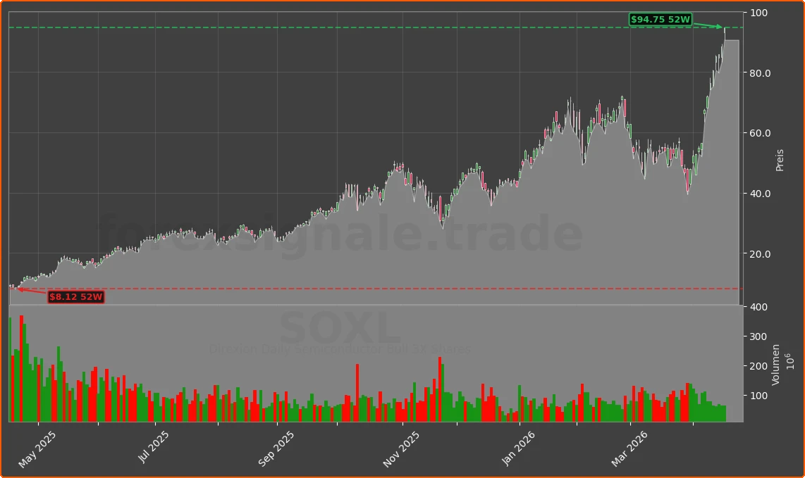 SOXL Chart