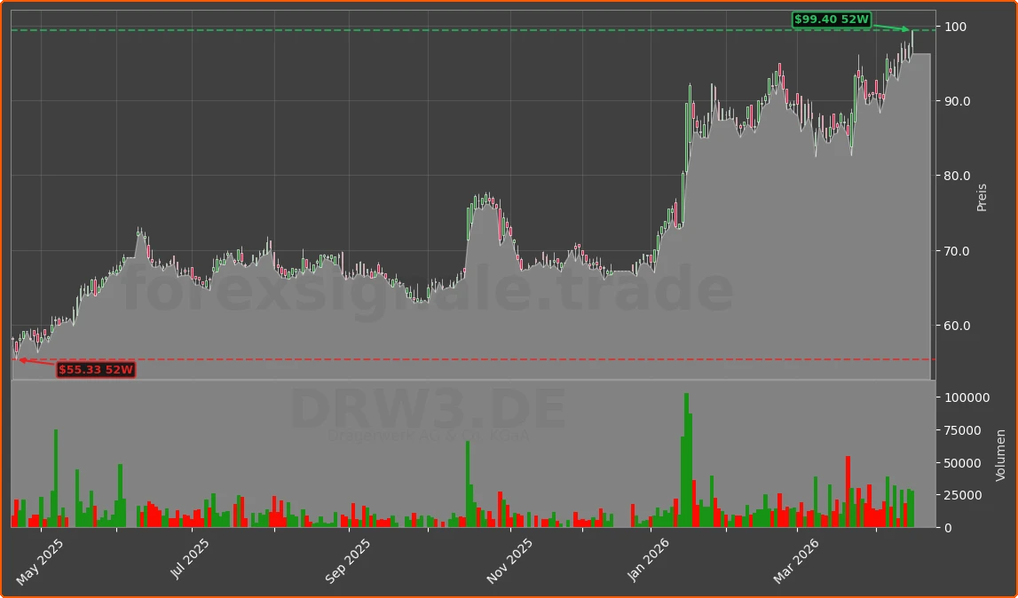 DRW3.DE Chart