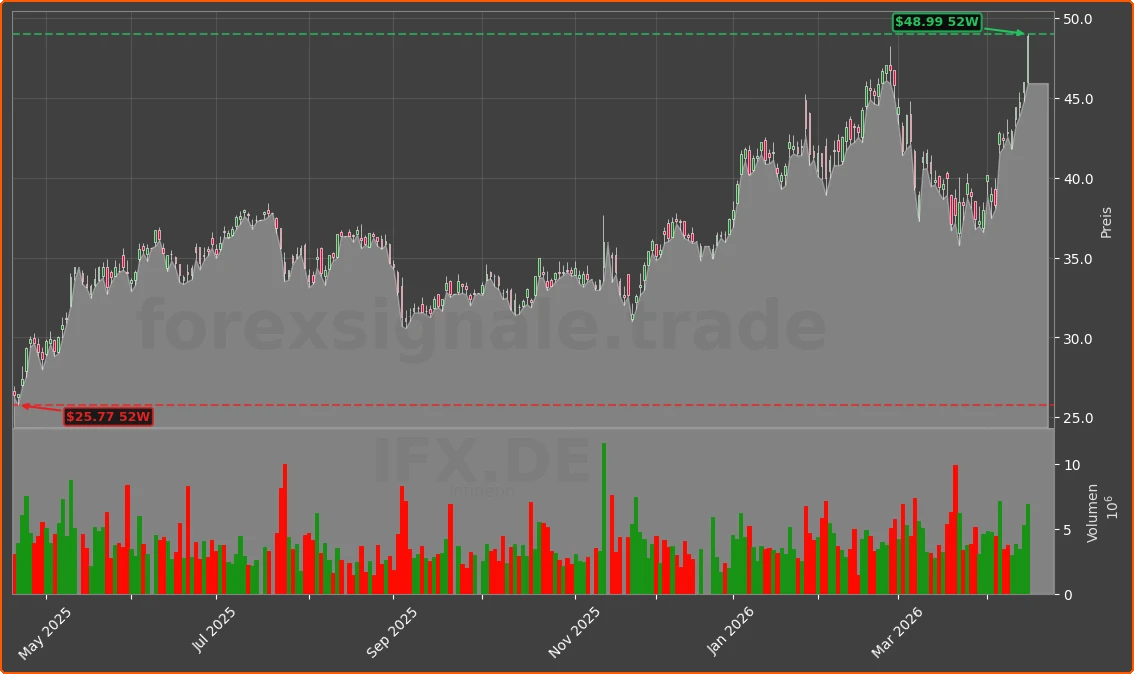 IFX.DE Chart