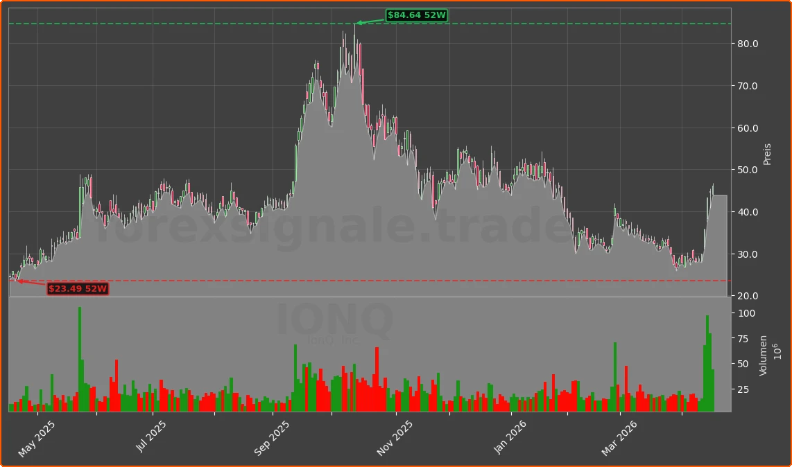 IONQ Chart