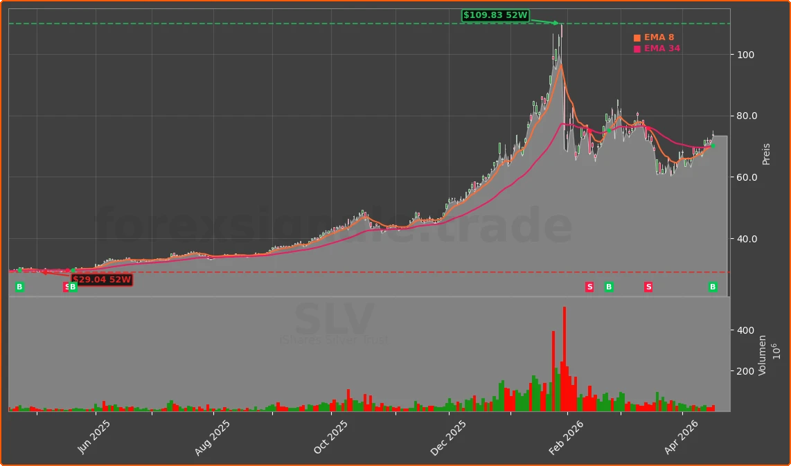 SLV Chart