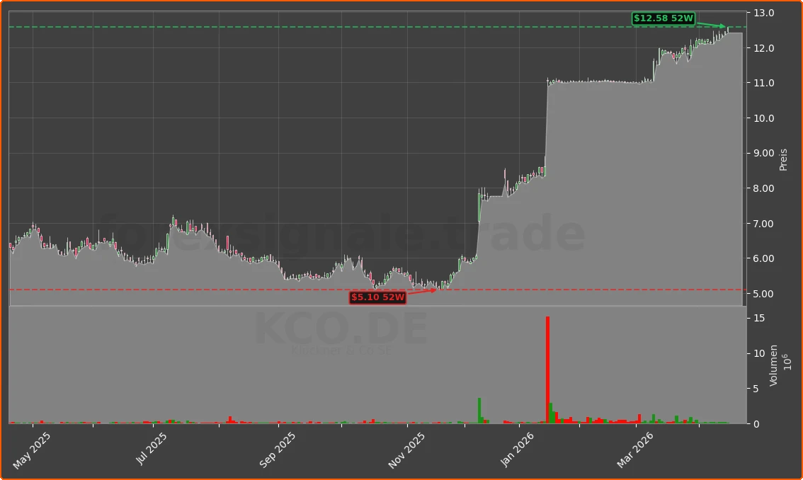 KCO.DE Chart