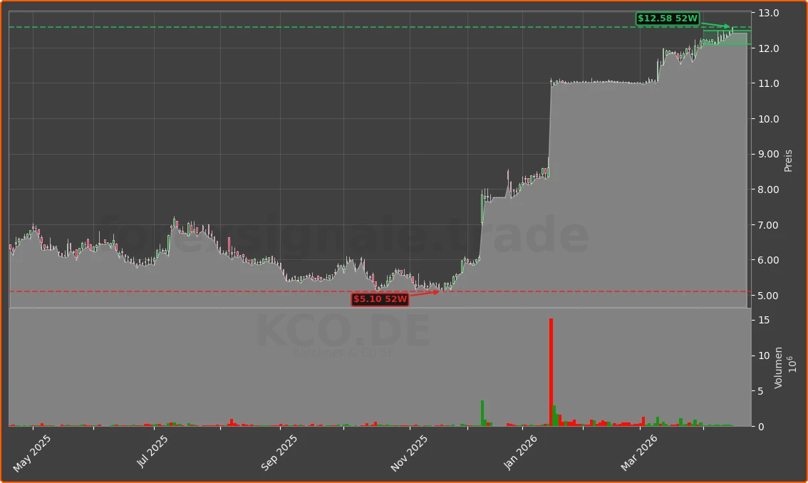 KCO.DE Chart