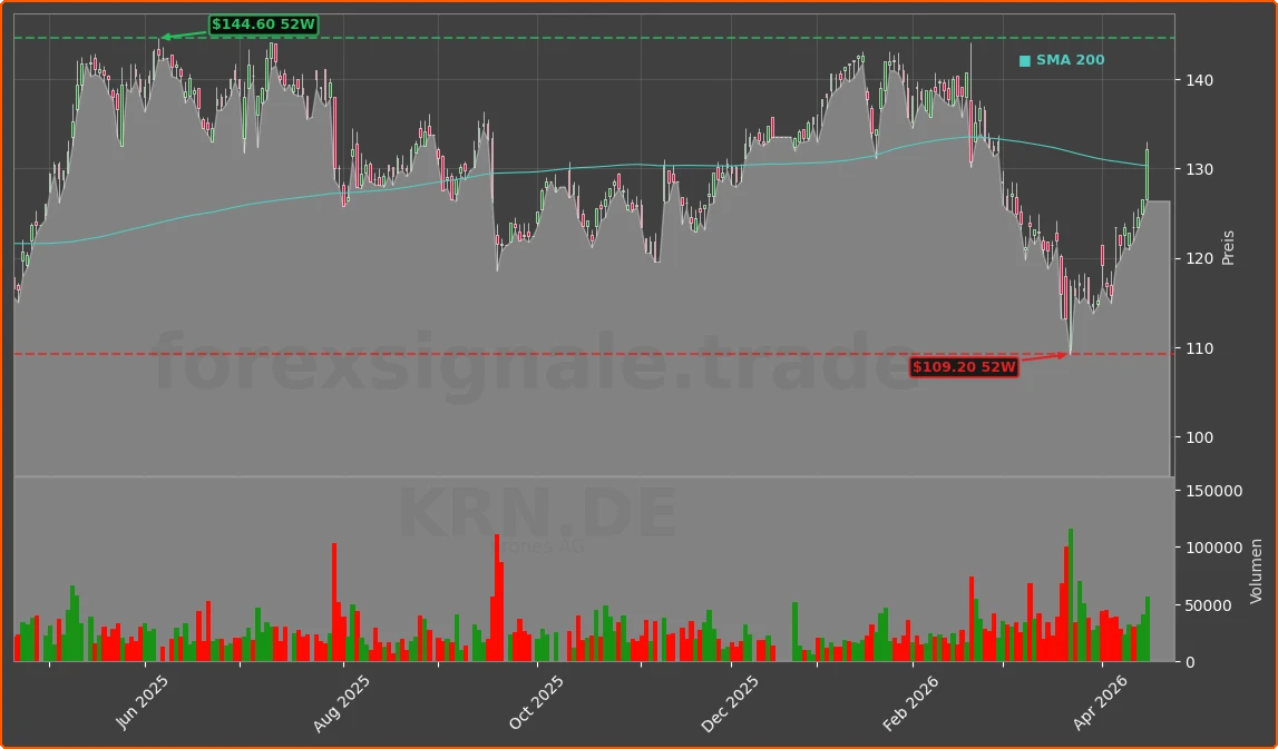 KRN.DE Chart
