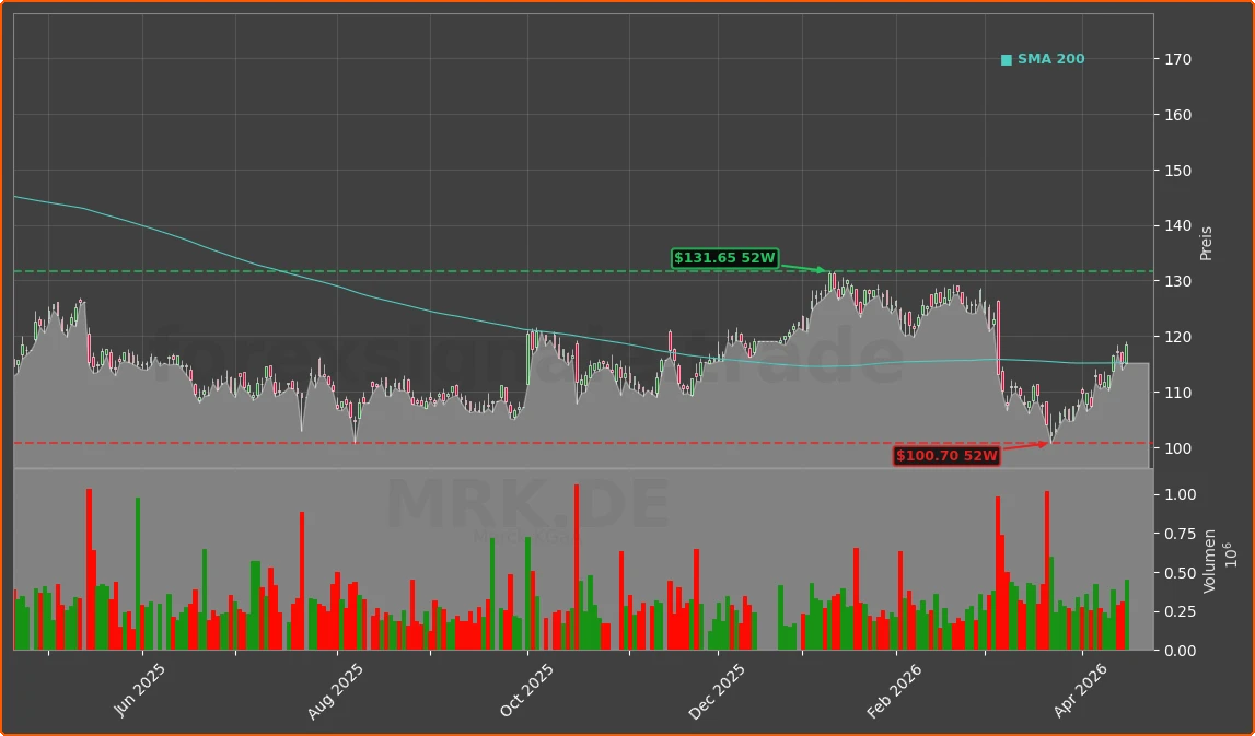 MRK.DE Chart