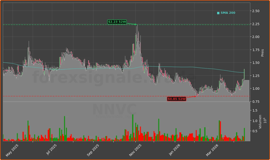 NNVC Chart