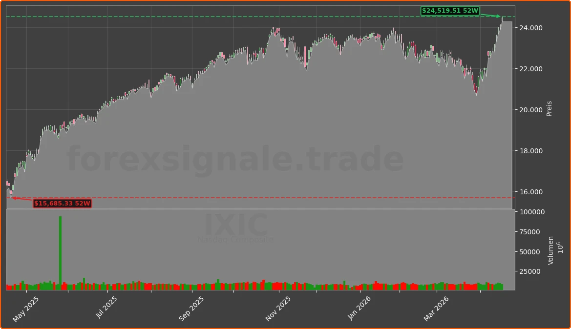 IXIC Chart