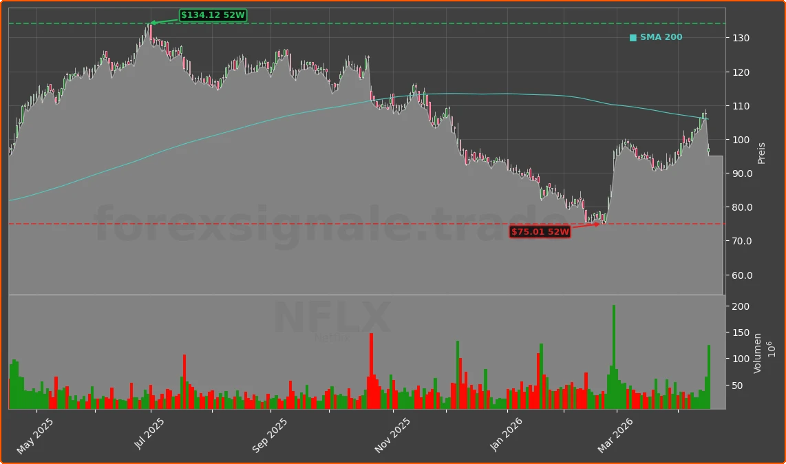NFLX Chart