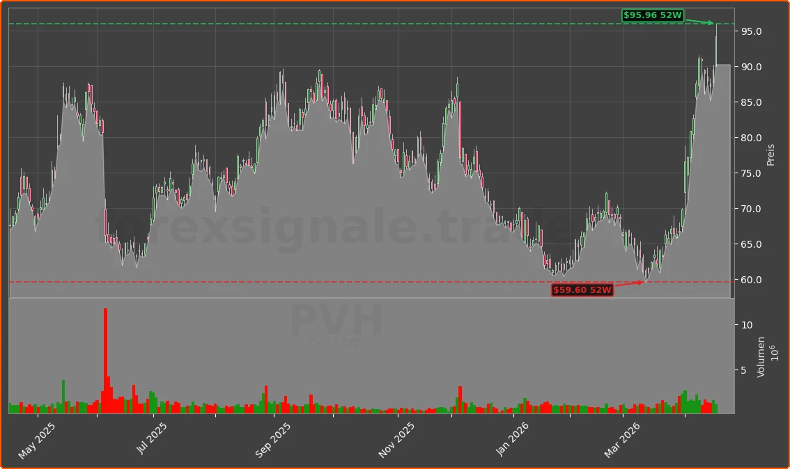 PVH Chart