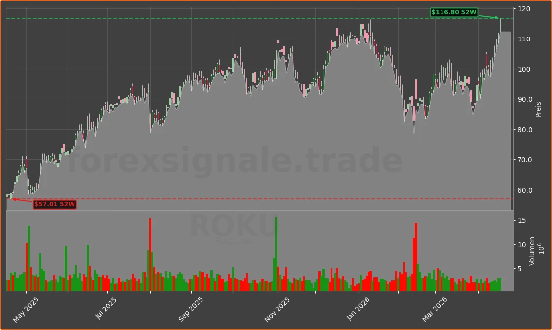 ROKU Chart