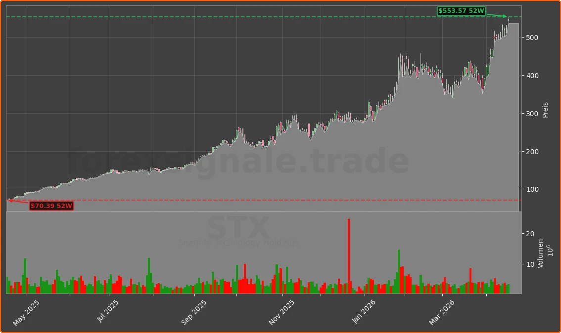 STX Chart