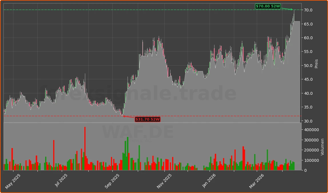 WAF.DE Chart
