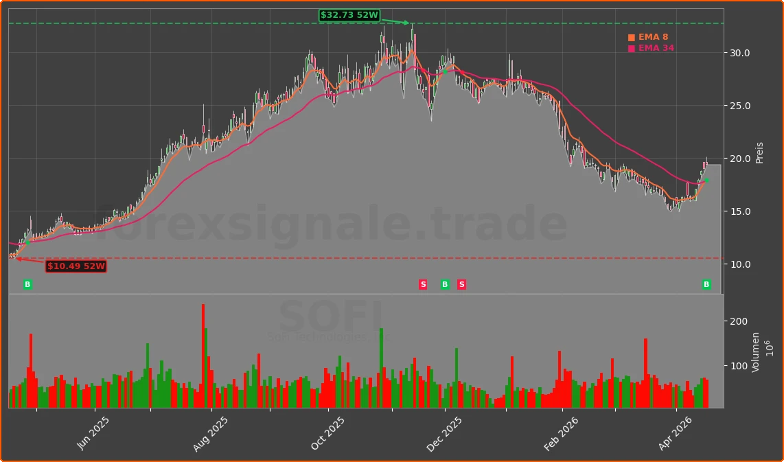 SOFI Chart