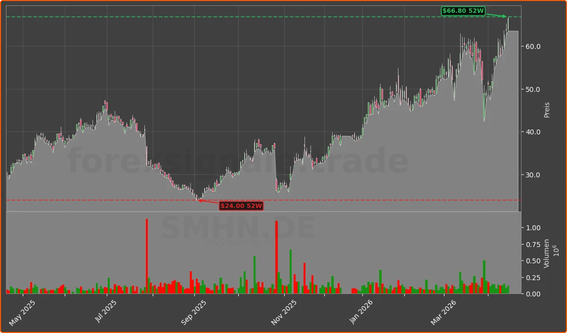 SMHN.DE Chart