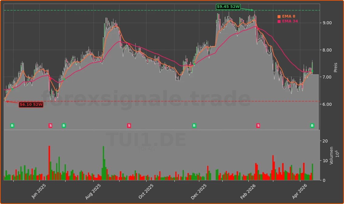 TUI1.DE Chart