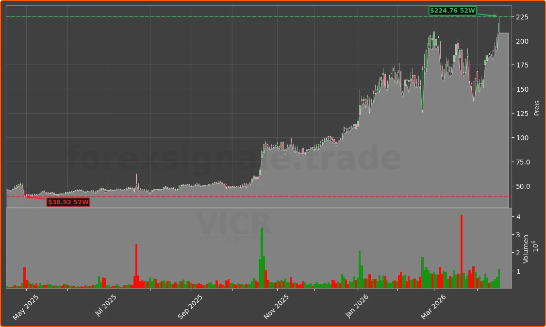 VICR Chart