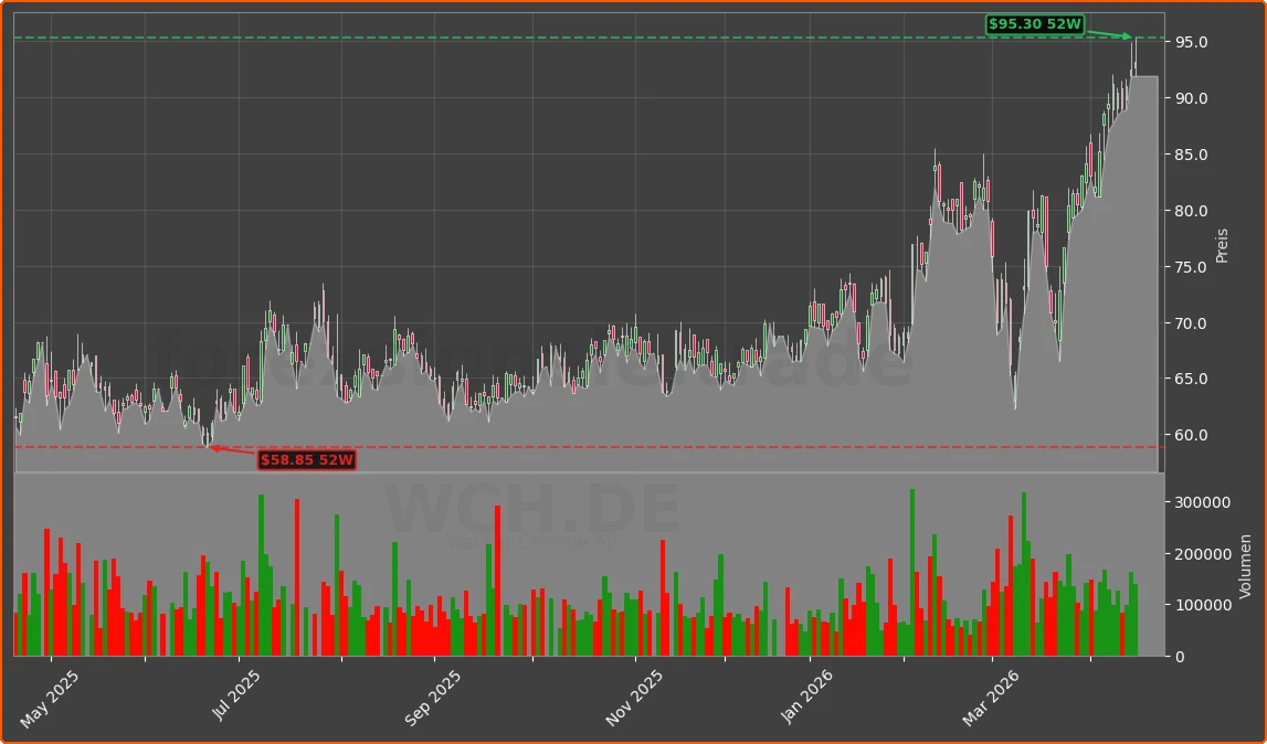 WCH.DE Chart