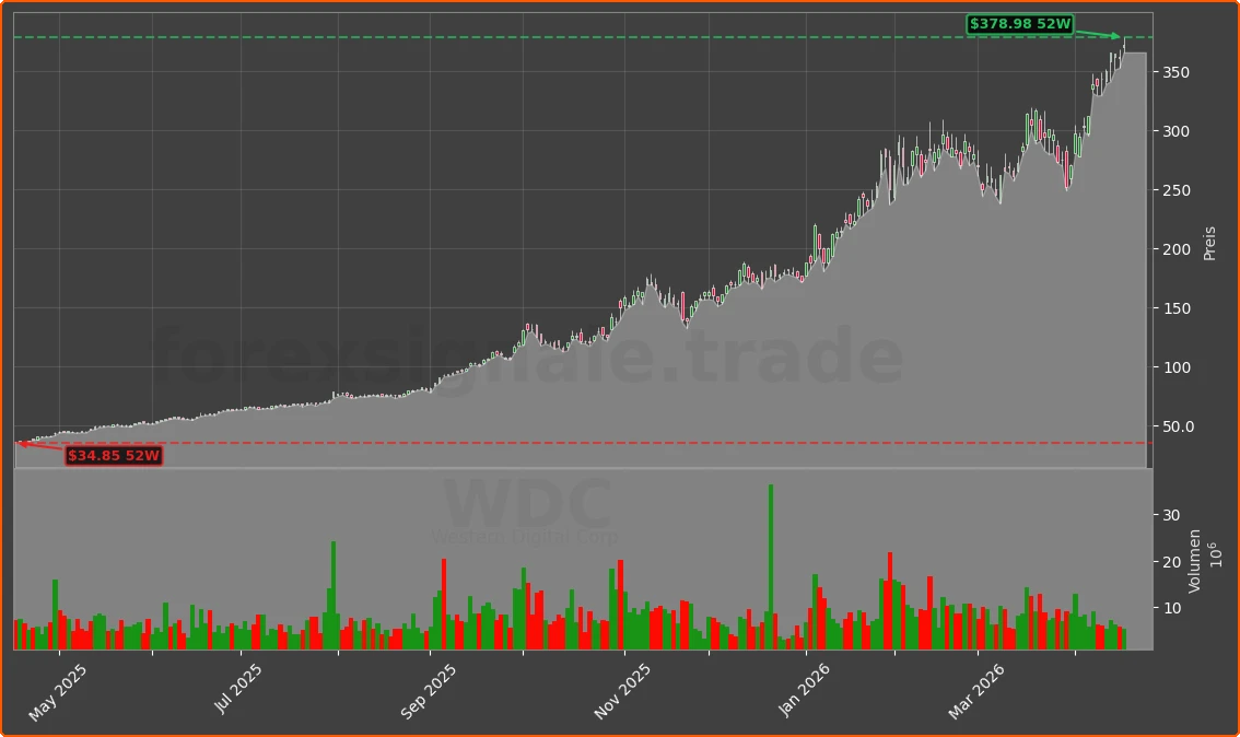 WDC Chart