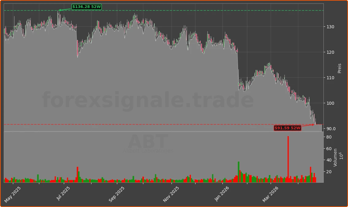 ABT Chart