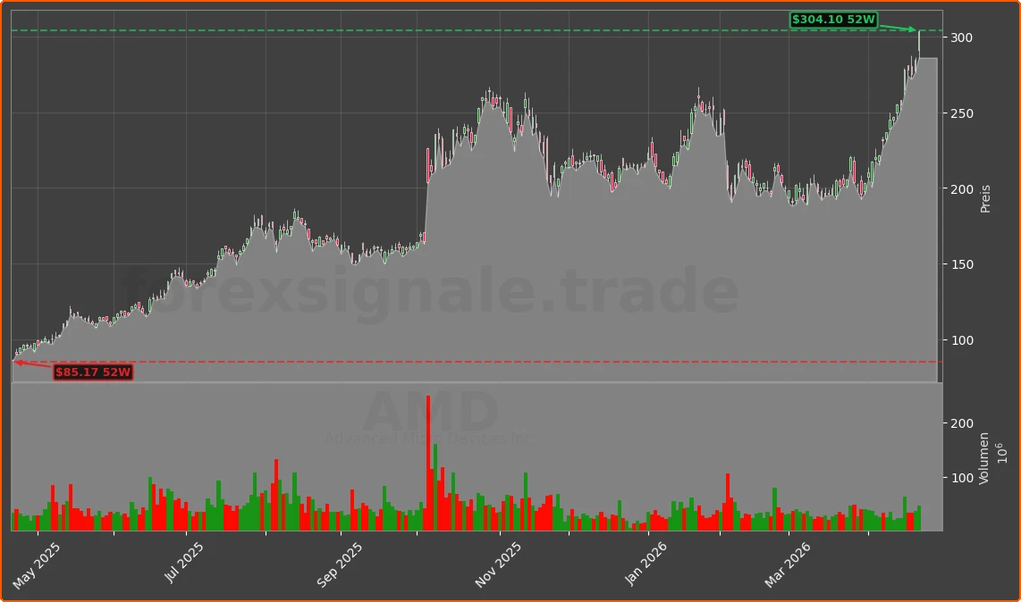 AMD Chart