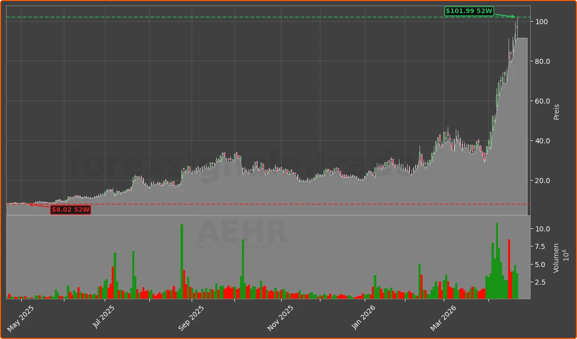 AEHR Chart