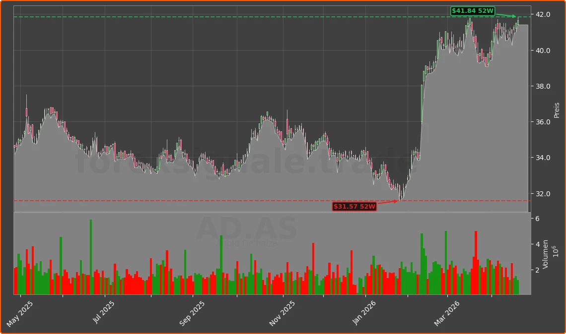 AD.AS Chart