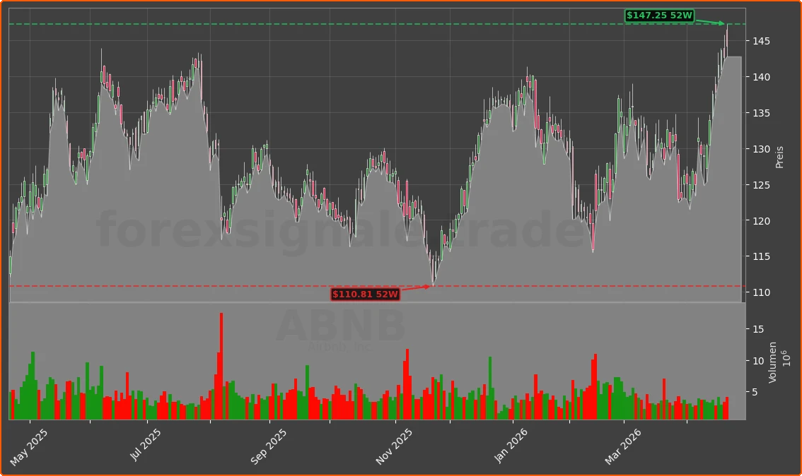 ABNB Chart