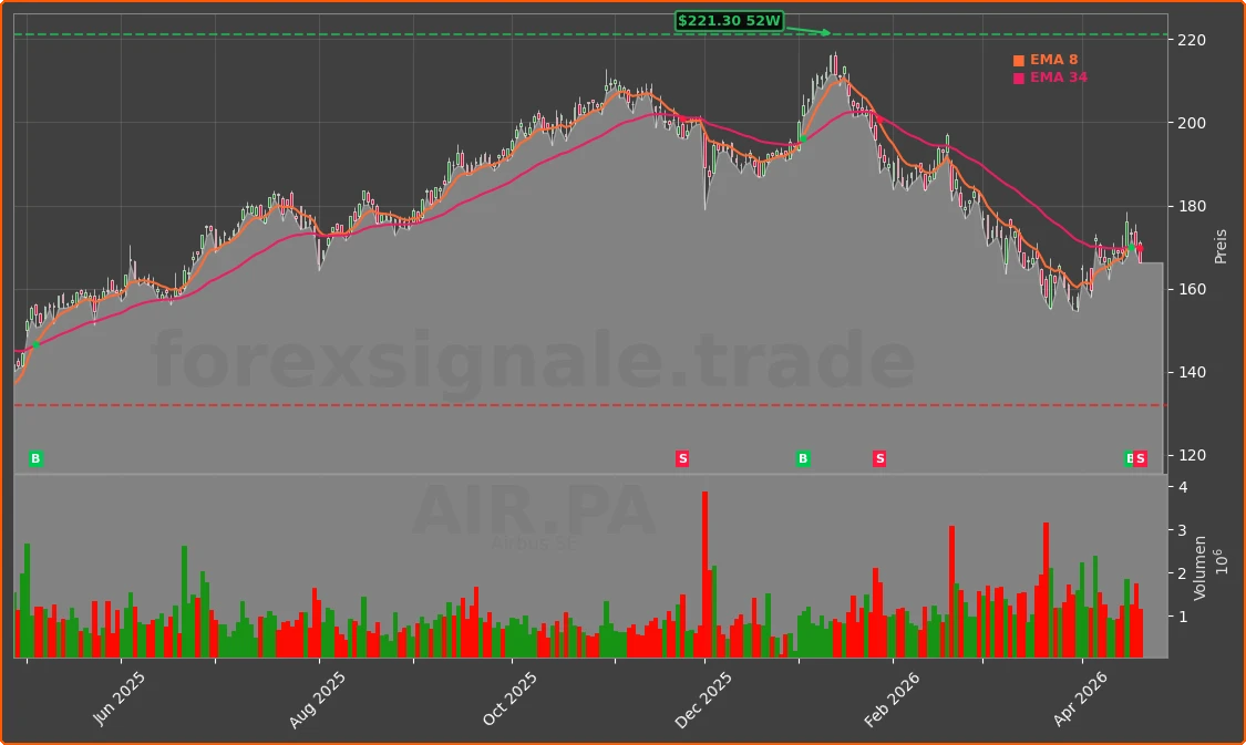 AIR.PA Chart