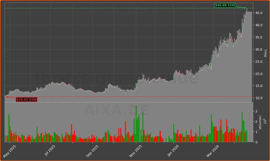 AIXA.DE Chart