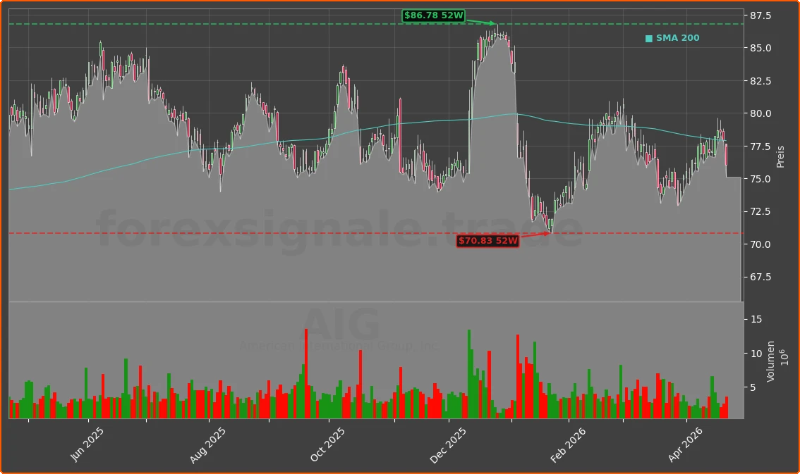 AIG Chart