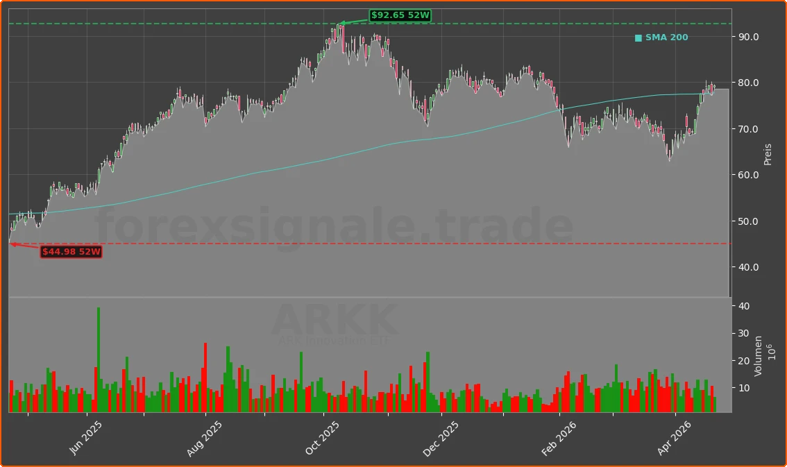 ARKK Chart