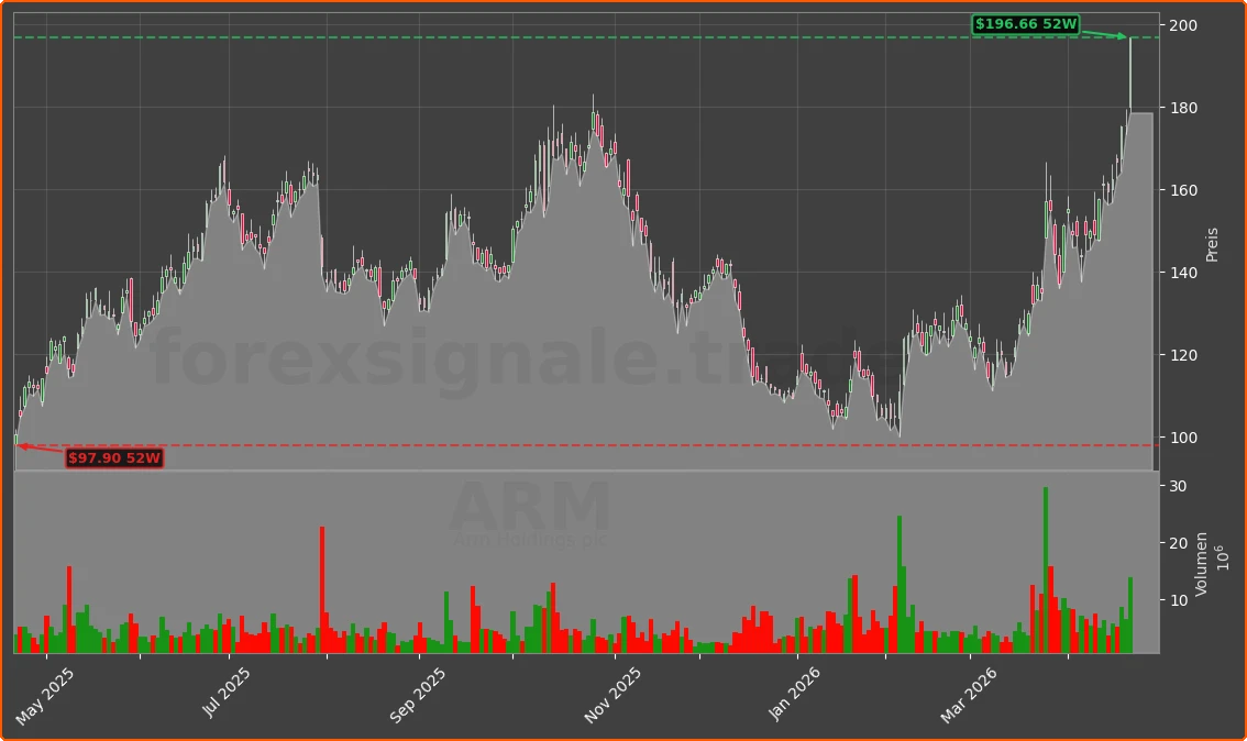 ARM Chart