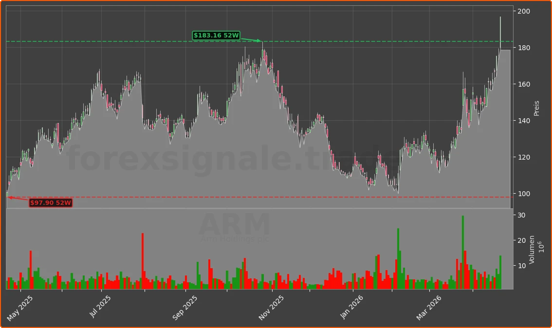 ARM Chart