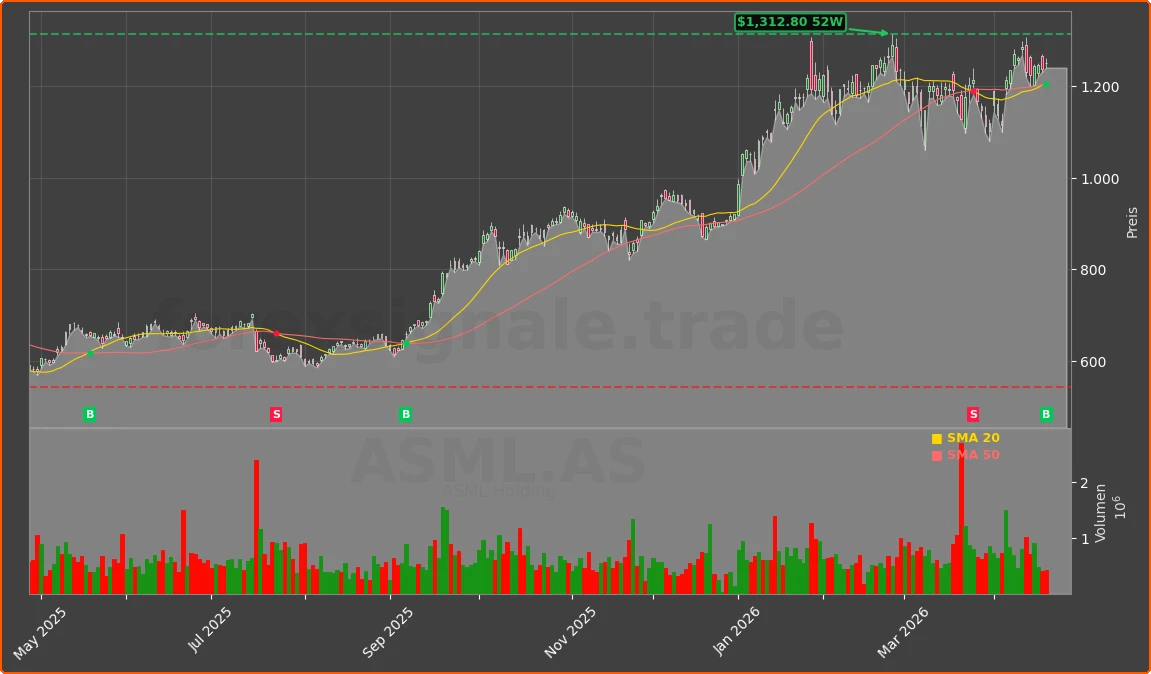 ASML.AS Chart