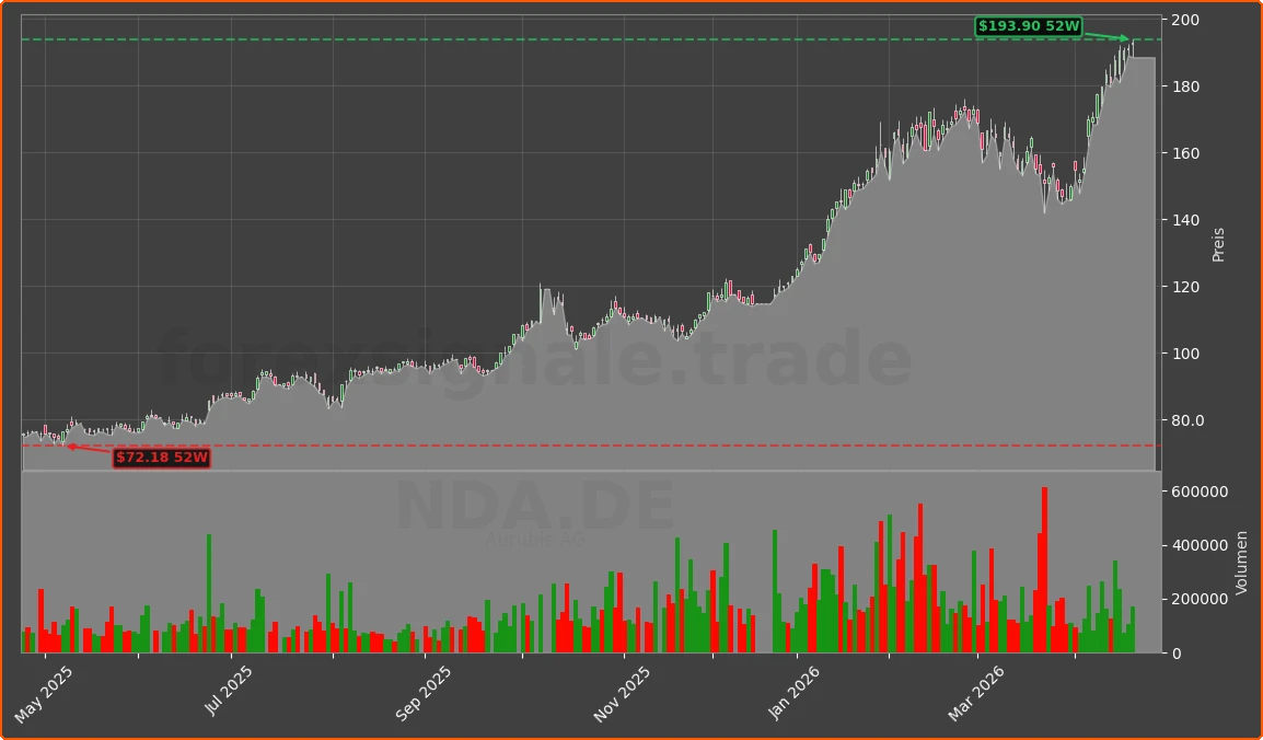 NDA.DE Chart