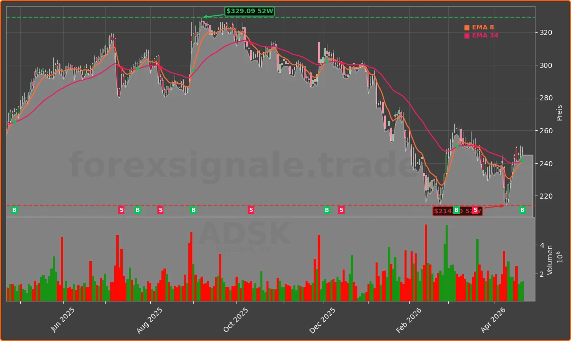 ADSK Chart
