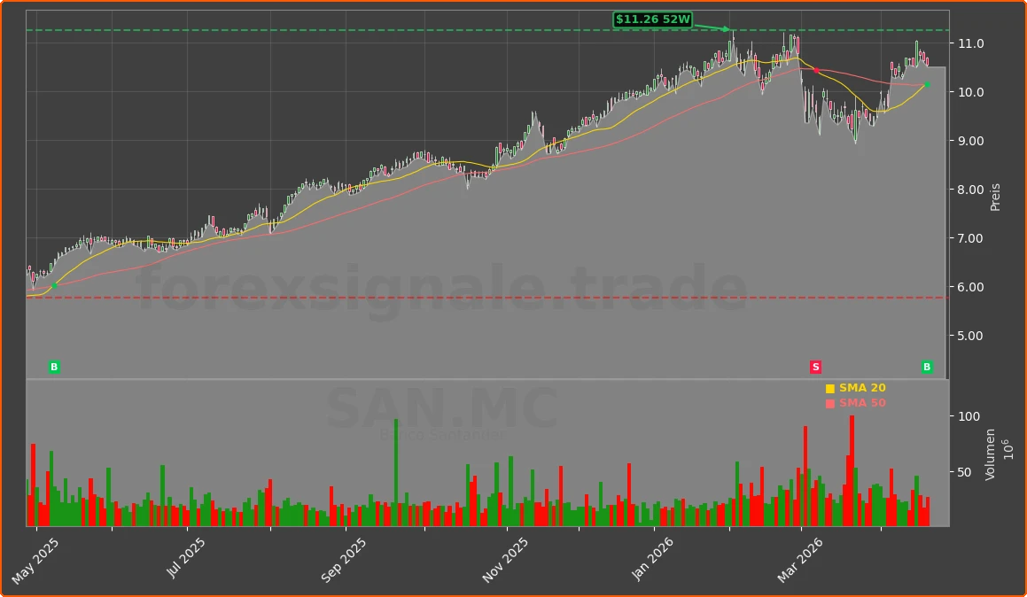 SAN.MC Chart