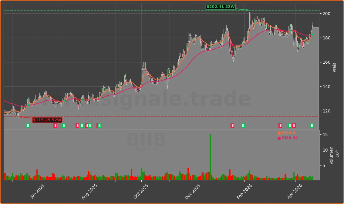 BIIB Chart