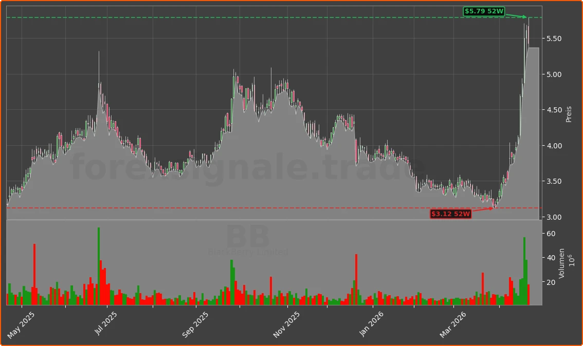 BB Chart