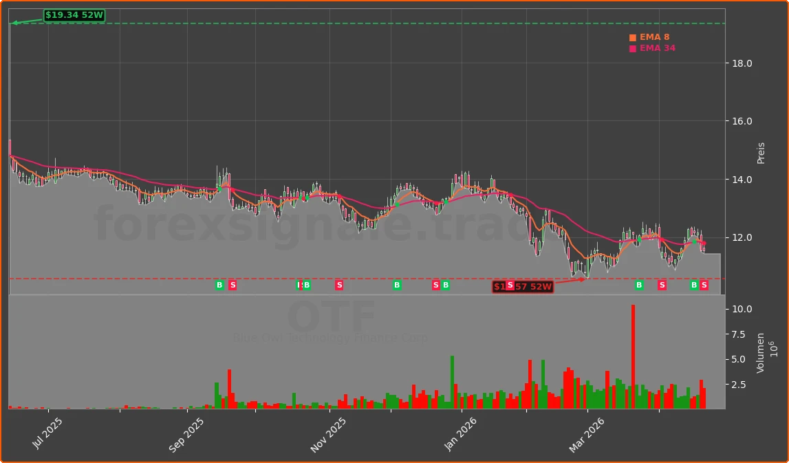 OTF Chart