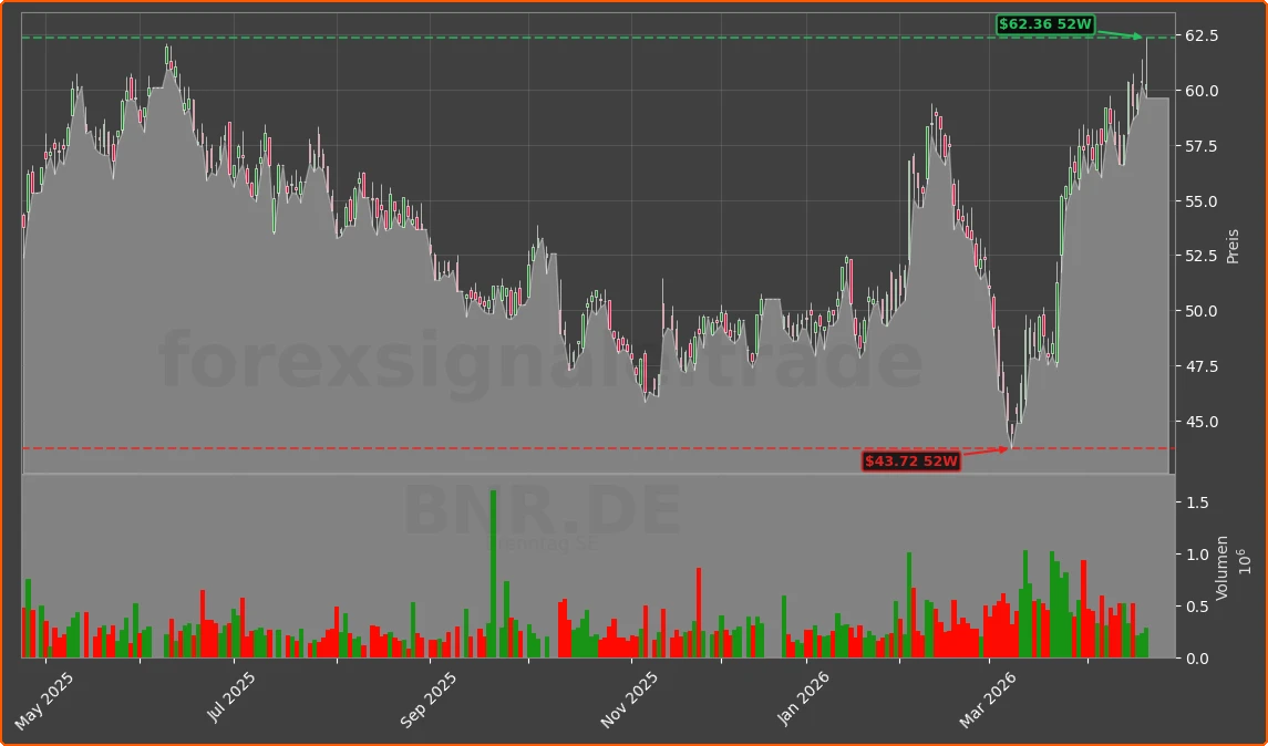 BNR.DE Chart