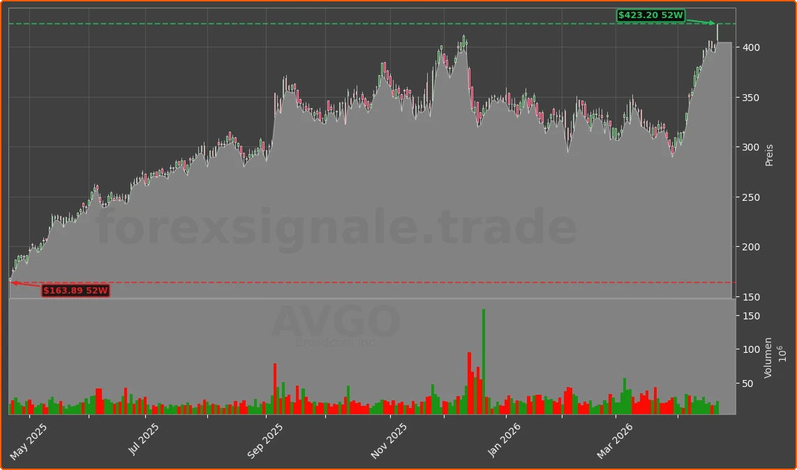 AVGO Chart