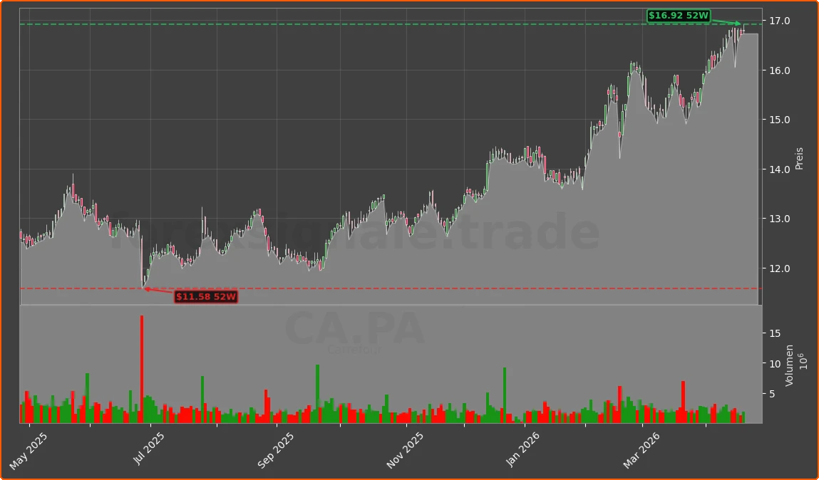 CA.PA Chart