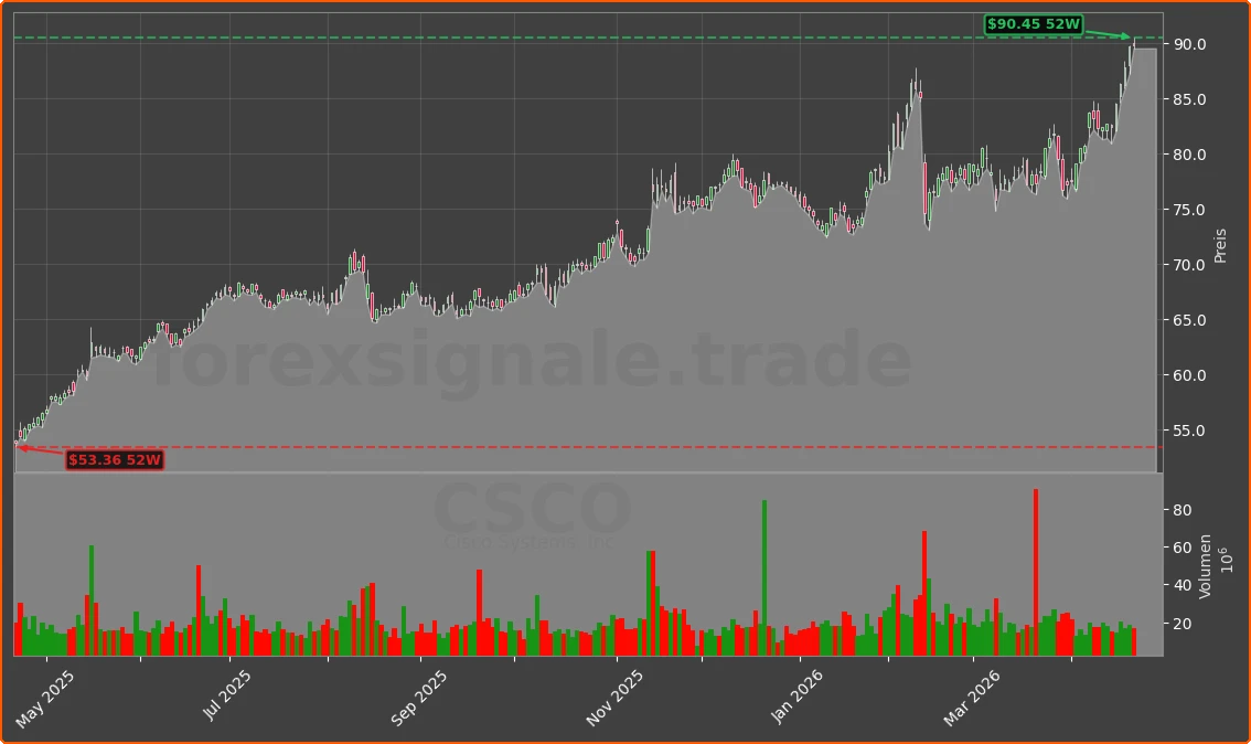 CSCO Chart