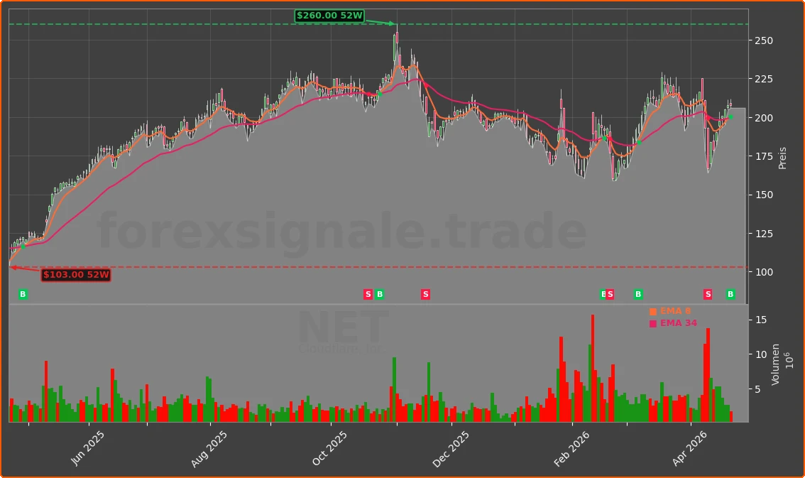 NET Chart