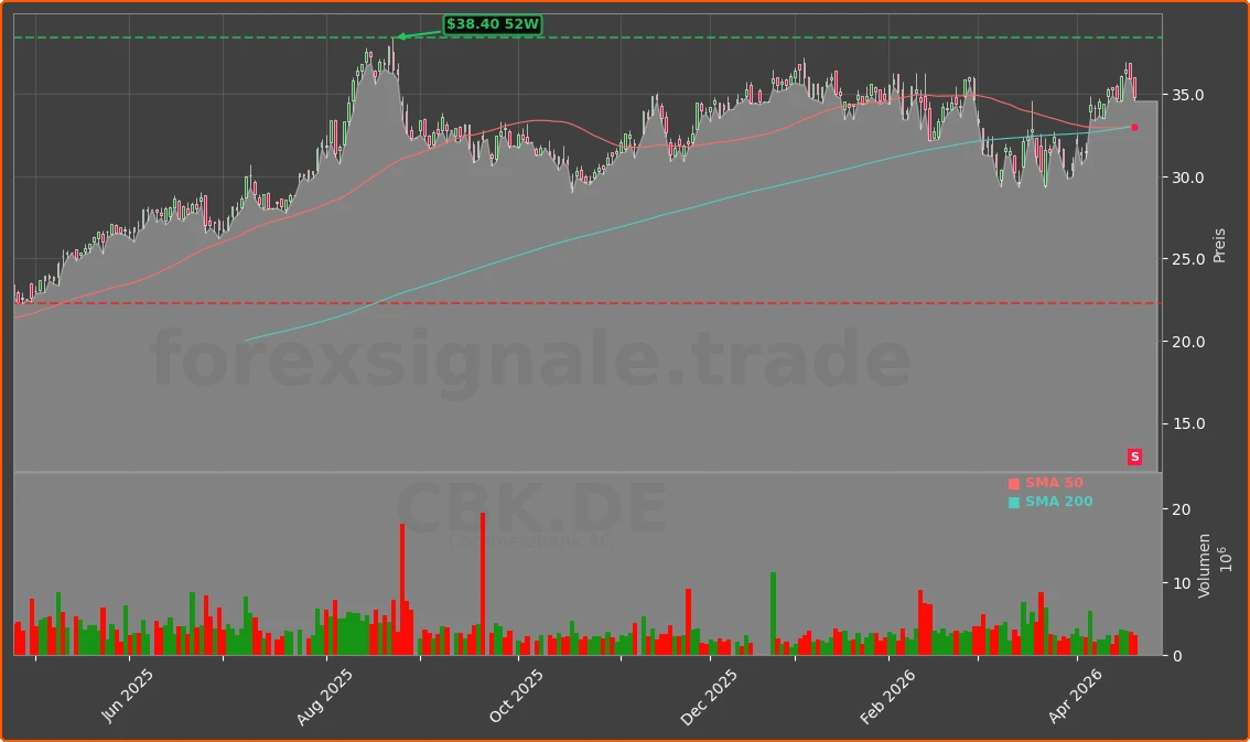 CBK.DE Chart