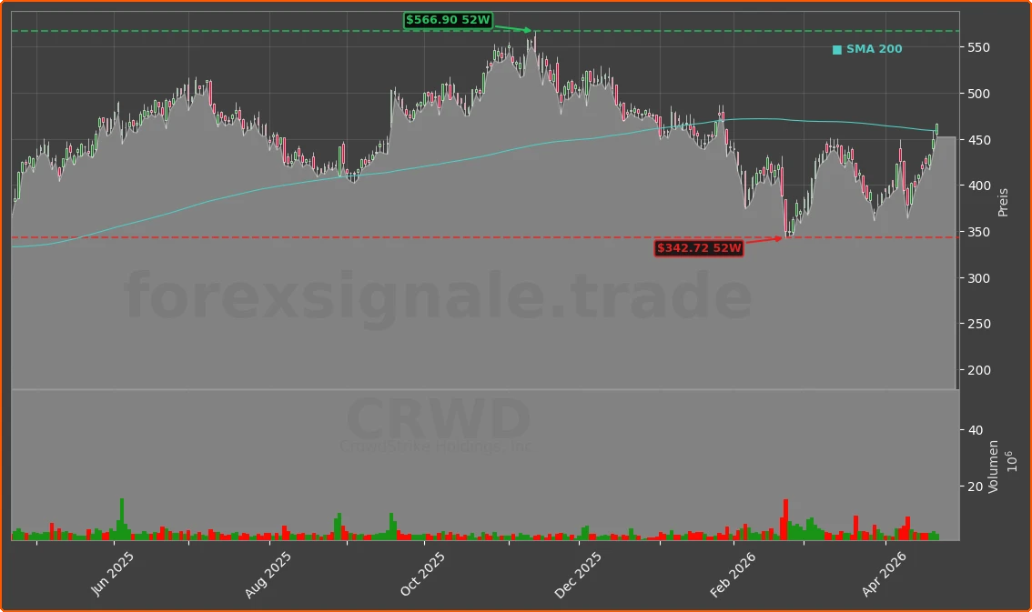 CRWD Chart