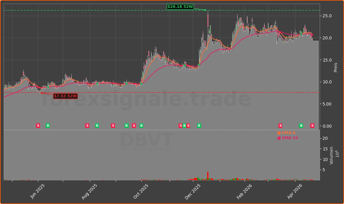 DBVT Chart