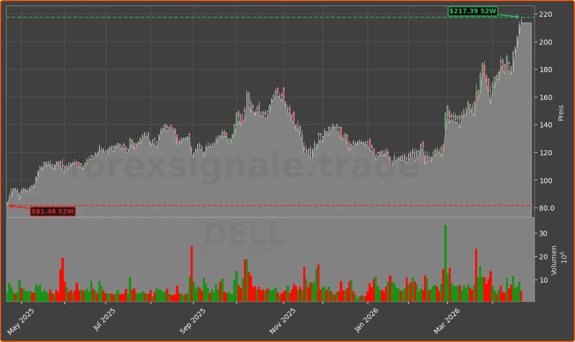 DELL Chart